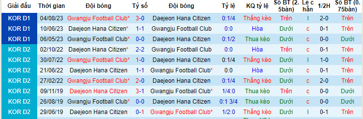 Nhận định, soi kèo Gwangju Football Club với Daejeon Hana Citizen, 14h30 ngày 06/05: Niềm vui ngắn ngủi - Ảnh 4