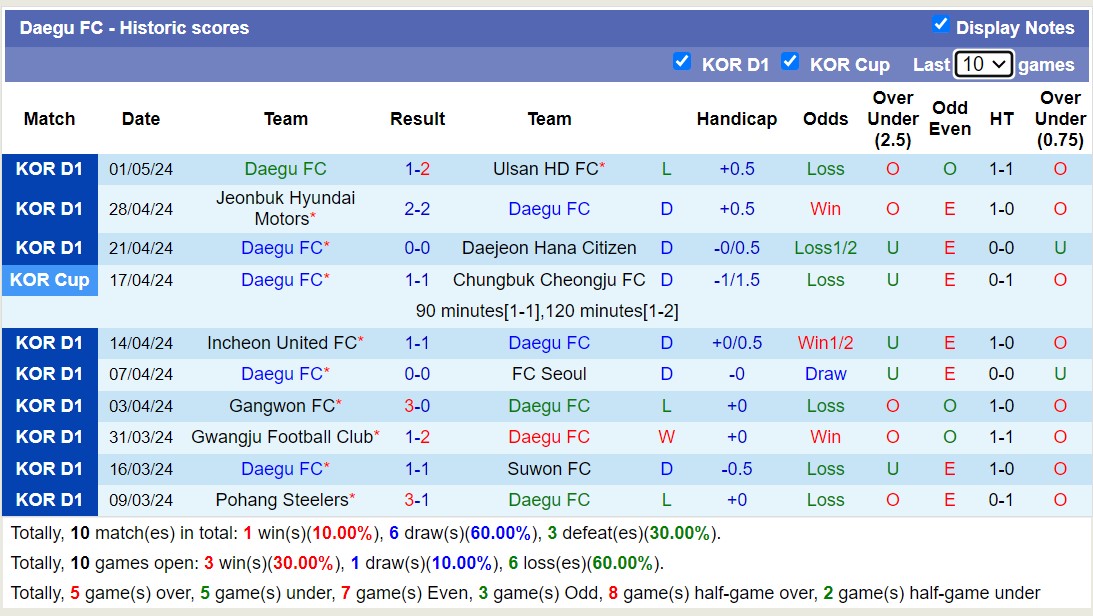 Nhận định, soi kèo Jeju United FC với Daegu FC, 12h00 ngày 6/5: Chủ nhà tiếp tục chìm - Ảnh 2