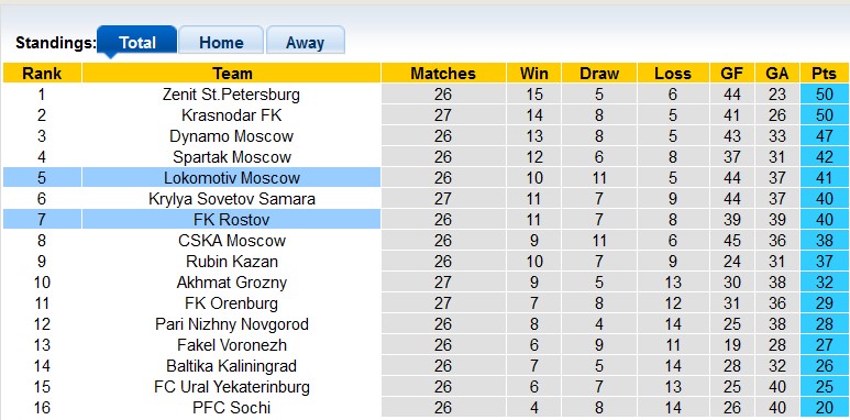 Nhận định, soi kèo Lokomotiv Moscow vs Rostov, 0h30 ngày 7/5: Chủ nhà gặp khó - Ảnh 4