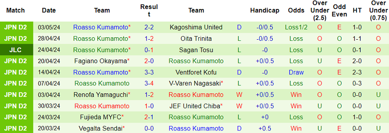 Nhận định, soi kèo Mito Hollyhock với Roasso Kumamoto, 12h00 ngày 6/5: Chia điểm? - Ảnh 2