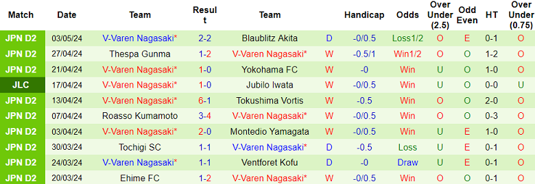 Nhận định, soi kèo Oita Trinita với V-Varen Nagasaki, 12h00 ngày 6/5: Tin vào cửa trên - Ảnh 2