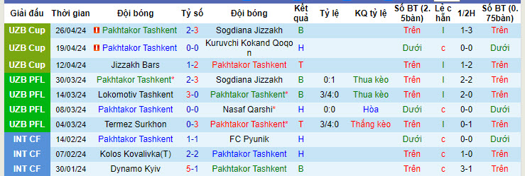 Nhận định, soi kèo Pakhtakor Tashkent với Metallurg Bekabad, 21h00 ngày 07/05: Lấy lại niềm tin - Ảnh 1