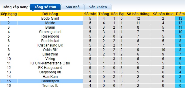 Nhận định, soi kèo Sandefjord với Molde, 22h00 ngày 5/5: Chủ nhà gặp khó - Ảnh 1