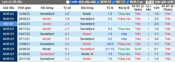 Nhận định, soi kèo Sandefjord với Molde, 22h00 ngày 5/5: Chủ nhà gặp khó - Ảnh 2