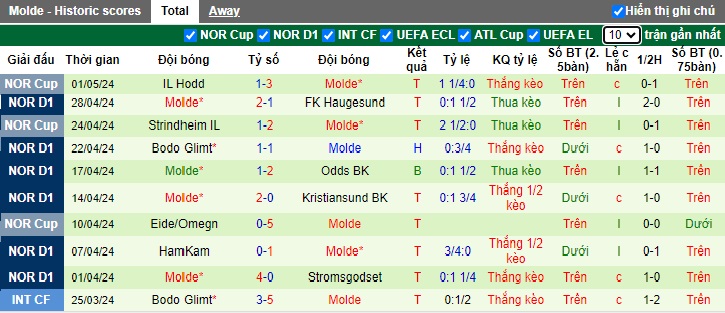 Nhận định, soi kèo Sandefjord với Molde, 22h00 ngày 5/5: Chủ nhà gặp khó - Ảnh 3