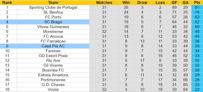 Nhận định, soi kèo SC Braga với Casa Pia, 0h00 ngày 6/5: Thắng nhưng không dễ - Ảnh 4