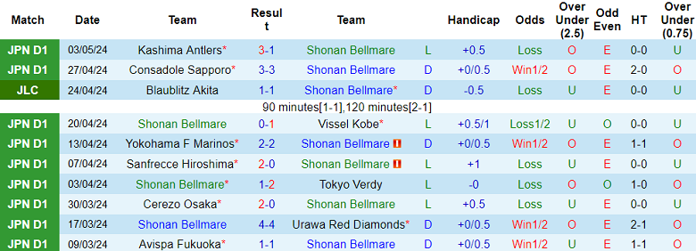 Nhận định, soi kèo Shonan Bellmare với Sagan Tosu, 14h00 ngày 6/5: Khó cho cửa trên - Ảnh 1