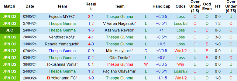 Nhận định, soi kèo Thespa Gunma với Shimizu S-Pulse, 12h00 ngày 6/5: Khó thắng cách biệt - Ảnh 1