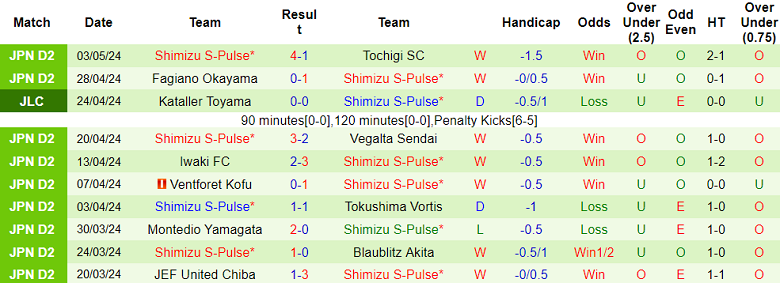 Nhận định, soi kèo Thespa Gunma với Shimizu S-Pulse, 12h00 ngày 6/5: Khó thắng cách biệt - Ảnh 2