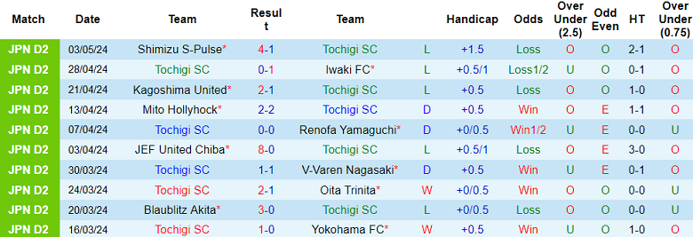 Nhận định, soi kèo Tochigi với Fujieda MYFC, 12h00 ngày 6/5: Khó phân thắng bại - Ảnh 1