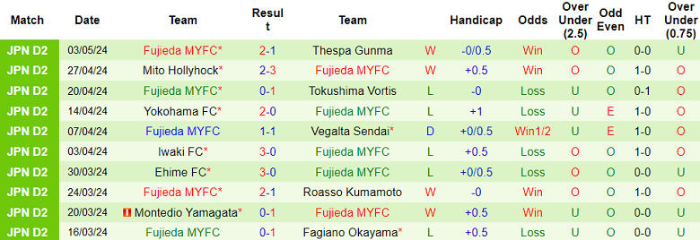 Nhận định, soi kèo Tochigi với Fujieda MYFC, 12h00 ngày 6/5: Khó phân thắng bại - Ảnh 2