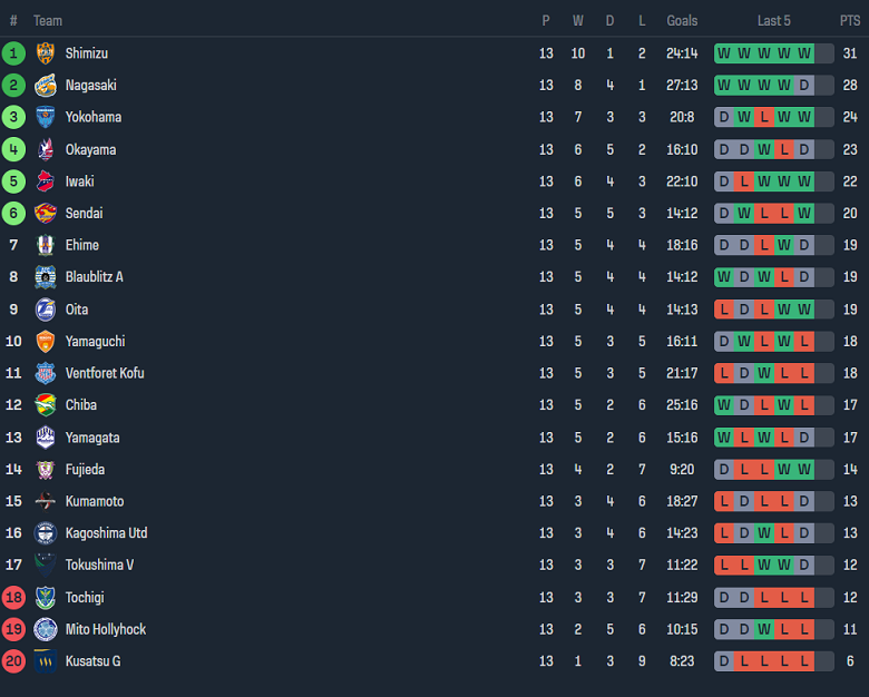 Nhận định, soi kèo Tochigi với Fujieda MYFC, 12h00 ngày 6/5: Khó phân thắng bại - Ảnh 4