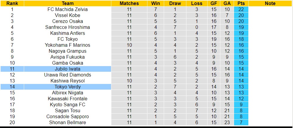 Nhận định, soi kèo Tokyo Verdy với Jubilo Iwata, 11h00 ngày 6/5: Bất phân thắng bại - Ảnh 4