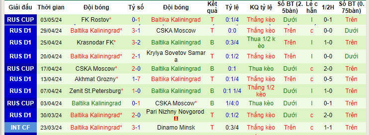 Nhận định, soi kèo Ural với Baltika Kaliningrad, 19h45 ngày 06/05: Chung kết sống còn - Ảnh 3