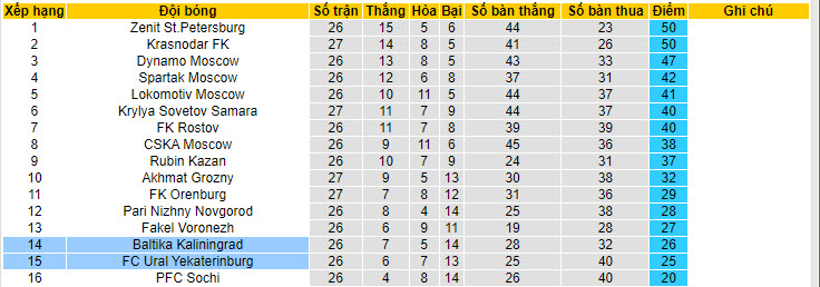 Nhận định, soi kèo Ural với Baltika Kaliningrad, 19h45 ngày 06/05: Chung kết sống còn - Ảnh 5