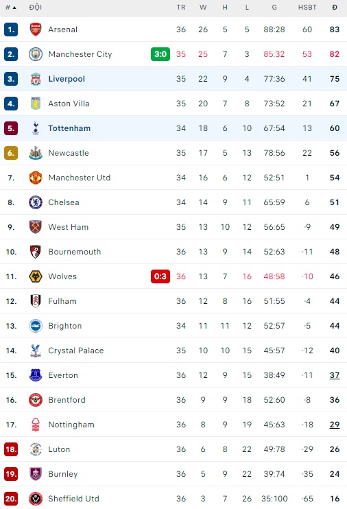 Soi kèo phạt góc Liverpool vs Tottenham, 22h30 ngày 5/5 - Ảnh 1