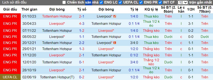 Soi kèo phạt góc Liverpool vs Tottenham, 22h30 ngày 5/5 - Ảnh 2