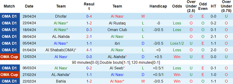Nhận định, soi kèo Al Nasr với Al Wehda, 21h00 ngày 7/5: Khách không đáng tin - Ảnh 1