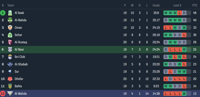 Nhận định, soi kèo Al Nasr với Al Wehda, 21h00 ngày 7/5: Khách không đáng tin - Ảnh 4