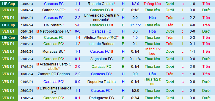Nhận định, soi kèo Caracas vs CA Penarol, 05h00 ngày 8/5: Cơ hội chiếm ngôi nhì - Ảnh 1