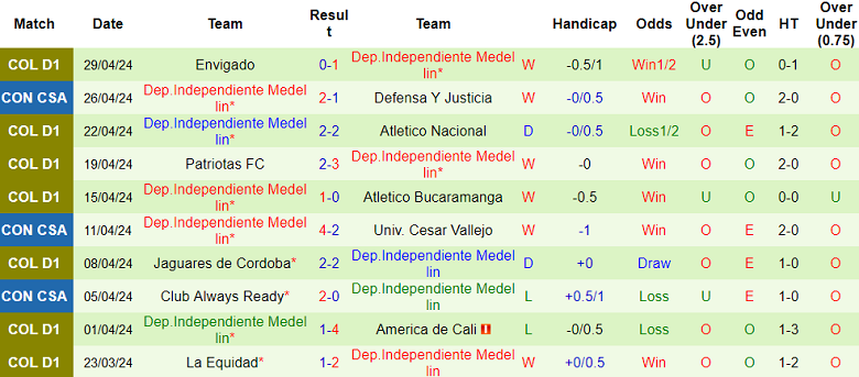 Nhận định, soi kèo Cesar Vallejo với Medellin, 07h00 ngày 8/5: Cửa dưới ‘tạch’ - Ảnh 2
