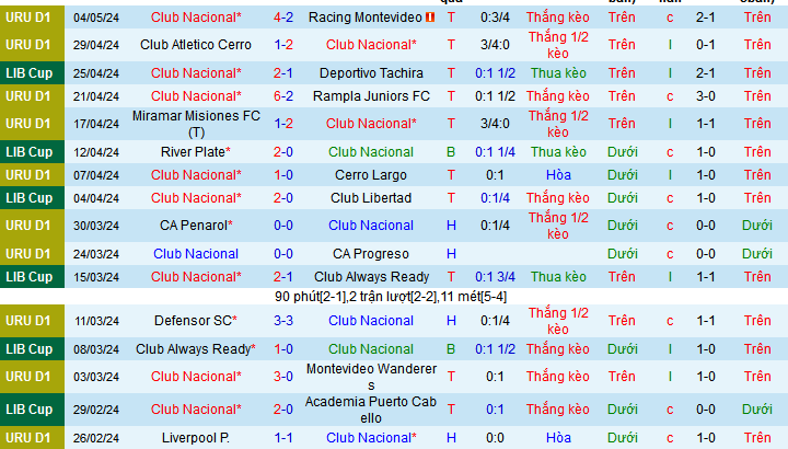 Nhận định, soi kèo Club Nacional vs River Plate, 07h00 ngày 8/5: Không thể chặn Sông bạc - Ảnh 1