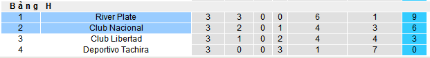Nhận định, soi kèo Club Nacional vs River Plate, 07h00 ngày 8/5: Không thể chặn Sông bạc - Ảnh 4