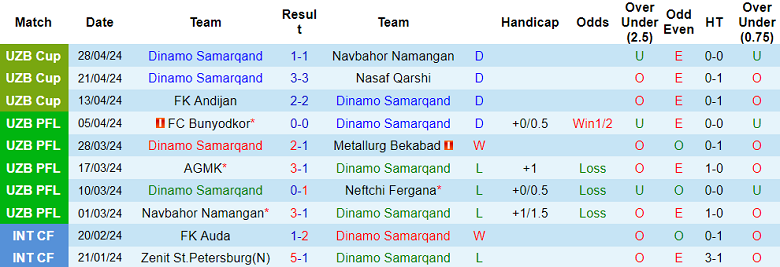 Nhận định, soi kèo Dinamo Samarqand với Olympic Tashkent, 20h00 ngày 7/5: Bắt nạt ‘lính mới’ - Ảnh 1