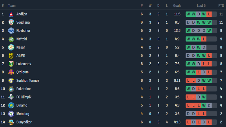 Nhận định, soi kèo Dinamo Samarqand với Olympic Tashkent, 20h00 ngày 7/5: Bắt nạt ‘lính mới’ - Ảnh 4