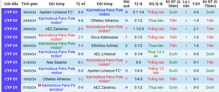 Nhận định, soi kèo Karmiotissa Pano Polemidion với Nea Salamis, 22h59 ngày 07/05: Vô thưởng vô phạt - Ảnh 2