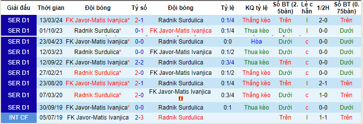 Nhận định, soi kèo Radnik Surdulica với FK Javor-Matis Ivanjica, 22h59 ngày 07/05: Hết động lực - Ảnh 3