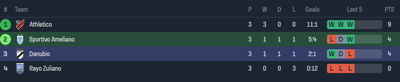 Nhận định, soi kèo Sportivo Ameliano với Danubio, 07h30 ngày 8/5 - Ảnh 4