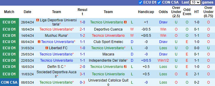 Nhận định, soi kèo Tecnico Universitario vs Imbabura, 7h00 ngày 7/5: Phá dớp - Ảnh 1