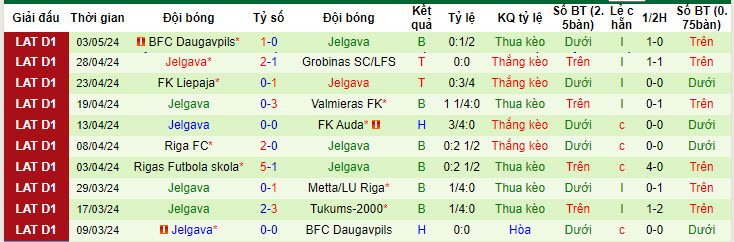 Nhận định, soi kèo Tukums-2000 vs Jelgava, 22h00 ngày 07/05: Tìm lại niềm vui - Ảnh 3