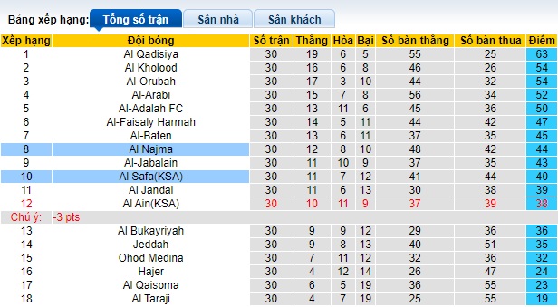 Nhận định, soi kèo Al Najma với Al Safa, 23h20 ngày 7/5: Khách hết động lực - Ảnh 1