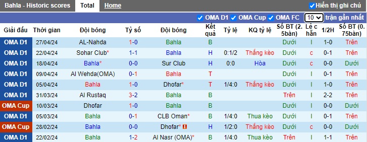 Nhận định, soi kèo Bahla với Al Seeb, 23h20 ngày 7/5: Chỉ hòa là đủ - Ảnh 4