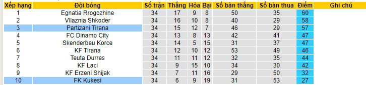 Nhận định, soi kèo FK Kukesi với Partizani Tirana, 21h00 ngày 08/05: Đòi lại món nợ lượt đi - Ảnh 4
