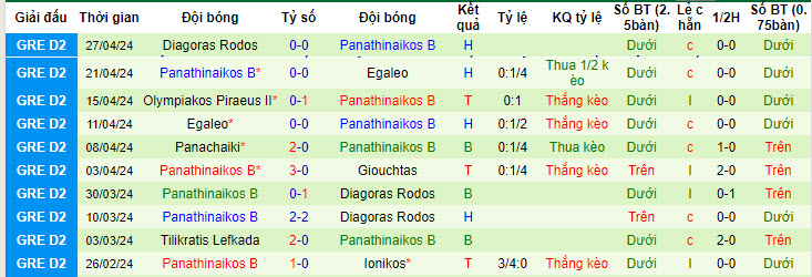 Nhận định, soi kèo Giouchtas với Panathinaikos B, 20h00 ngày 08/05: Tự cứu bản thân - Ảnh 2