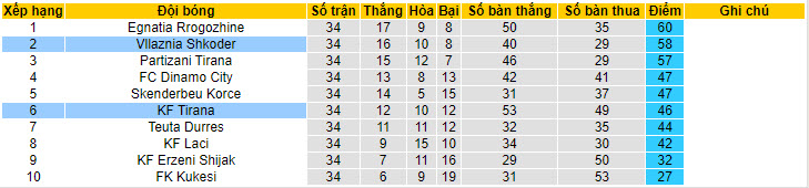 Nhận định, soi kèo KF Tirana với Vllaznia Shkoder, 21h00 ngày 08/05: Chưa thể yên tâm - Ảnh 4