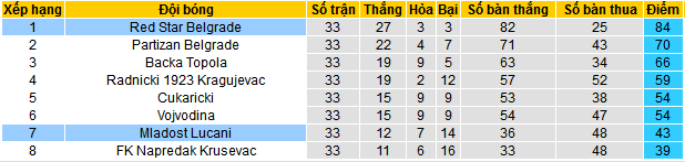 Nhận định, soi kèo Mladost Lucani vs Red Star Belgrade, 23h30 ngày 8/5: Thắng nhẹ giữ sức - Ảnh 4