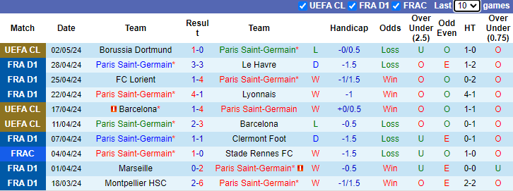 Nhận định, soi kèo PSG vs Dortmund, 2h00 ngày 8/5: Ngược dòng - Ảnh 1