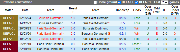 Nhận định, soi kèo PSG vs Dortmund, 2h00 ngày 8/5: Ngược dòng - Ảnh 3