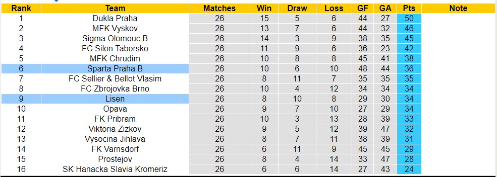 Nhận định, soi kèo Sparta Praha B với Lisen, 15h30 ngày 8/5: Bão tố xa nhà - Ảnh 4