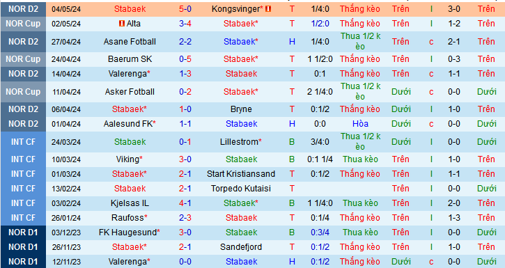 Nhận định, soi kèo Stabaek vs Bryne, 23h00 ngày 8/5: Vé tứ kết chờ Stabaek - Ảnh 1
