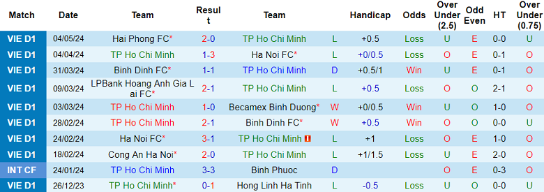 Nhận định, soi kèo TP.HCM với Thanh Hóa, 19h15 ngày 8/5: Chủ nhà đáng tin - Ảnh 1