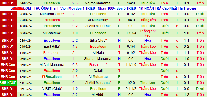 Nhận định, soi kèo Al Hidd vs Busaiteen, 23h00 ngày 9/5: Những người cùng khổ - Ảnh 2