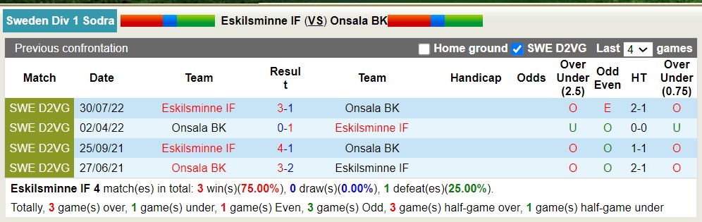Nhận định, soi kèo Eskilsminne IF với Onsala BK, 18h00 ngày 9/5: Tiếp tục đứng bét bảng - Ảnh 3