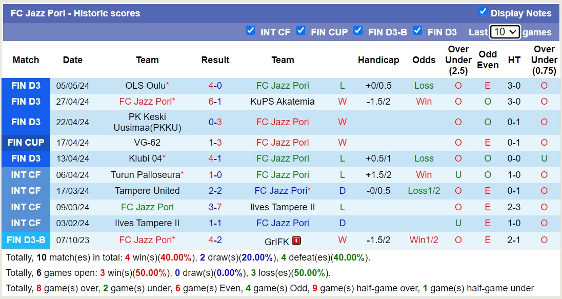 Nhận định, soi kèo FC Jazz Pori với Turun Palloseura, 19h00 ngày 9/5: 3 điểm sân khách - Ảnh 1