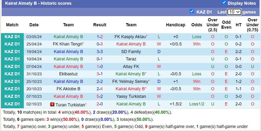 Nhận định, soi kèo FK Aktobe B với Kairat Almaty B, 17h00 ngày 9/5: Trái đắng sân nhà - Ảnh 2