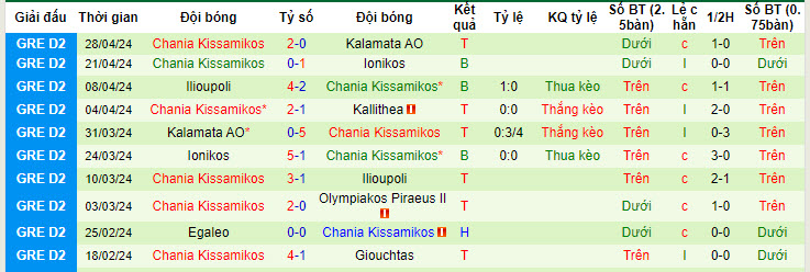 Nhận định, soi kèo Kallithea với Chania Kissamikos, 20h00 ngày 09/05: Sở hữu vé thăng hạng - Ảnh 2